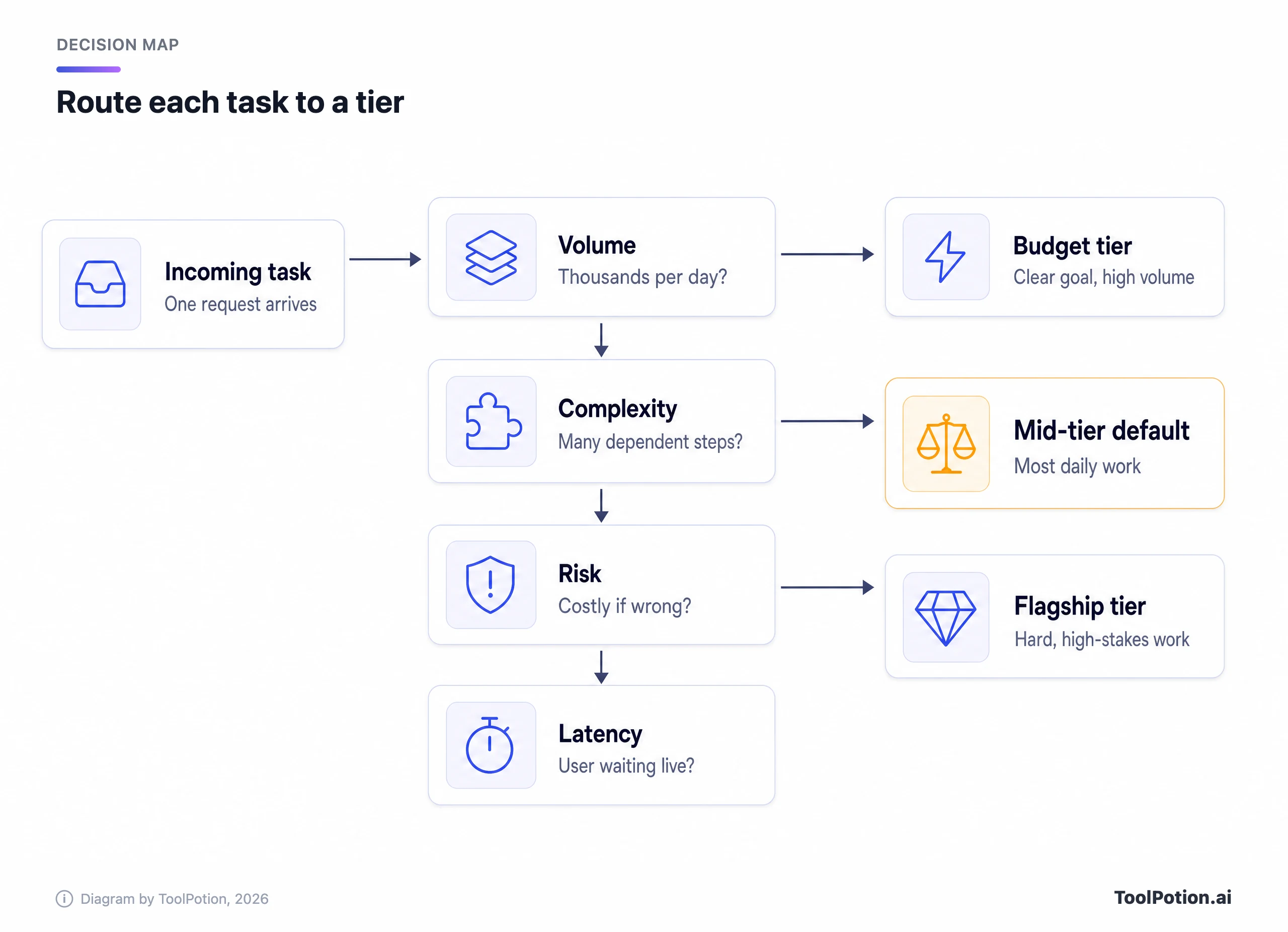 Decision map: an incoming task is checked for volume, complexity, risk and latency, then routed to the budget tier, the mid-tier default or the flagship tier.