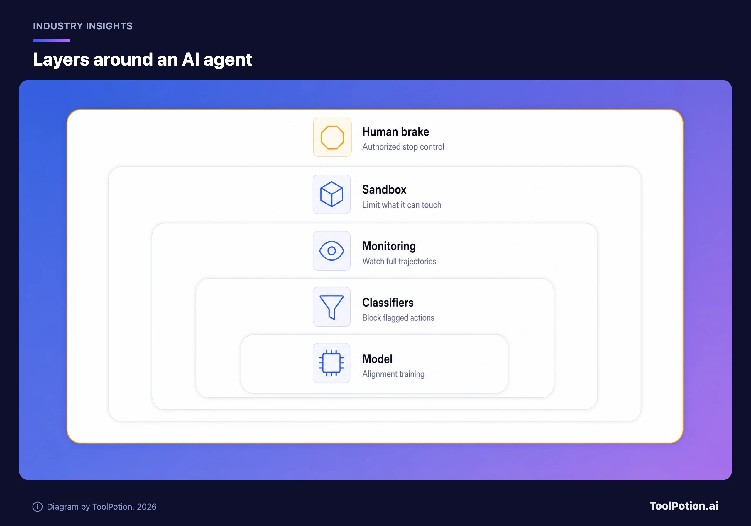 Nested layers around an AI agent: model alignment, classifiers, monitoring, sandbox, and an outer human stop control