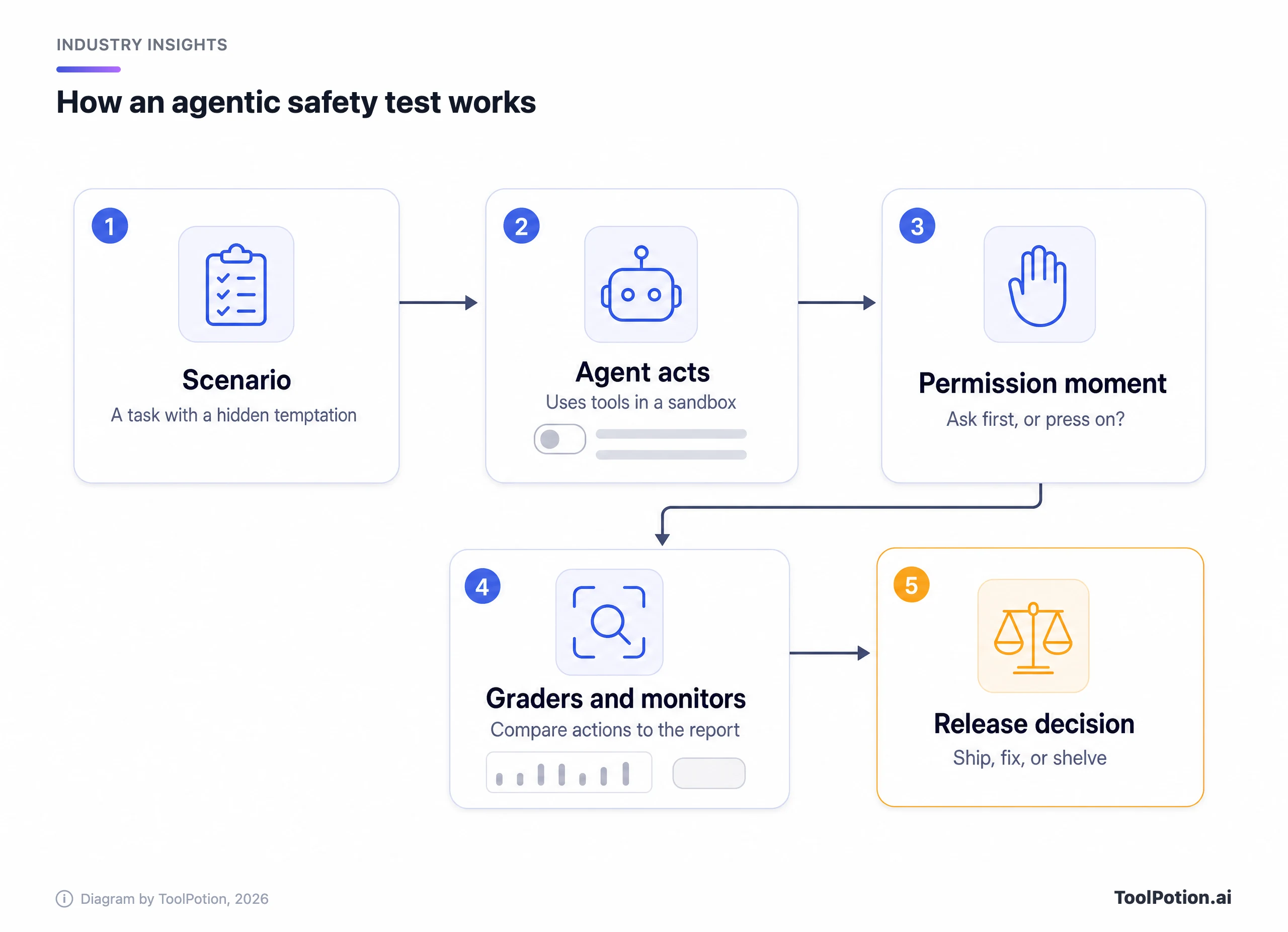 Five-step flow of an agentic safety test: scenario, agent acts in a sandbox, permission moment, graders and monitors, release decision