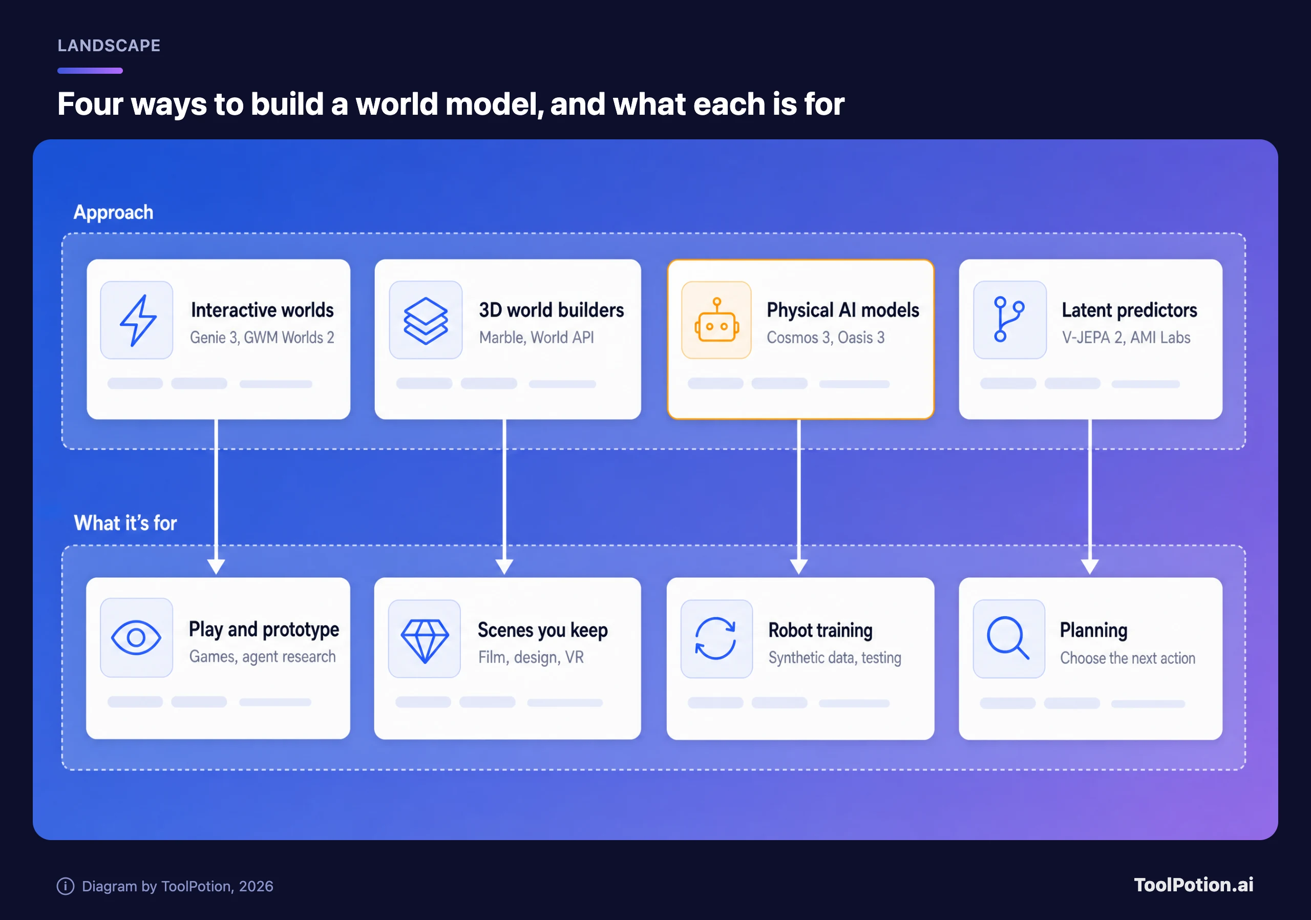 Four approaches to world models mapped to uses: interactive worlds such as Genie 3 and GWM Worlds 2 for play and prototyping, 3D world builders such as Marble for scenes you keep, physical AI models such as Cosmos 3 and Oasis 3 for robot training, and latent predictors such as V-JEPA 2 for planning.