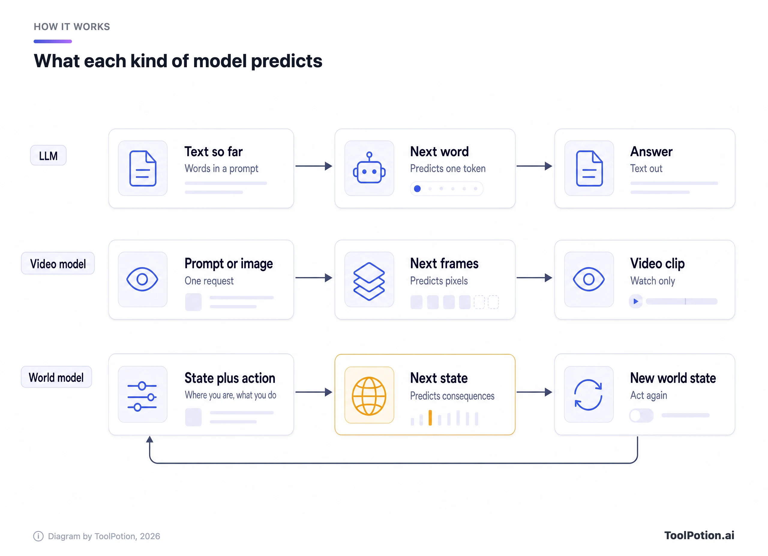 Three pipelines compared: an LLM turns text so far into the next word, a video model turns a prompt into next frames for a clip you watch, and a world model takes the current state plus an action, predicts the next state, and loops back so you can act again.